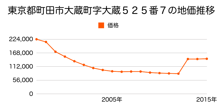 東京都町田市根岸一丁目１１番１５の地価推移のグラフ