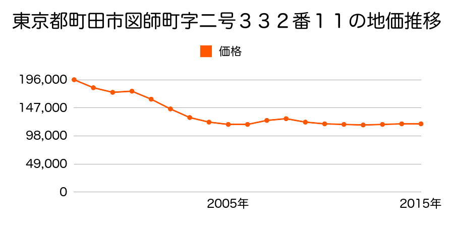 東京都町田市山崎町字十四号２０２０番１の地価推移のグラフ