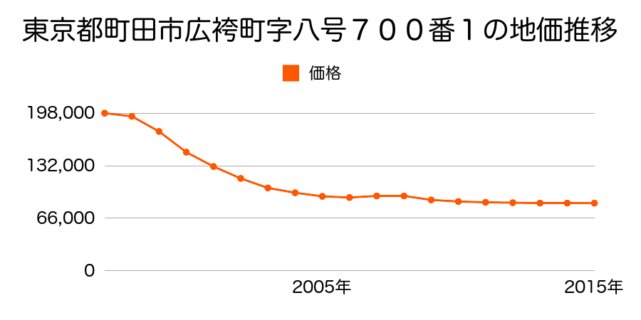 東京都町田市下小山田町字向台４０１４番２３の地価推移のグラフ