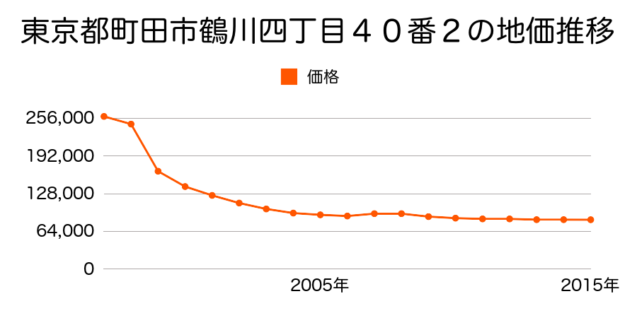 東京都町田市上小山田町３０２７番６の地価推移のグラフ