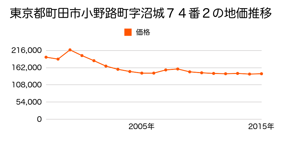 東京都町田市金森東一丁目１１５２番８の地価推移のグラフ
