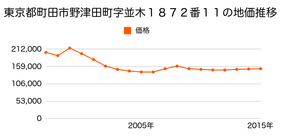 東京都町田市木曽東一丁目４７２番１５外の地価推移のグラフ