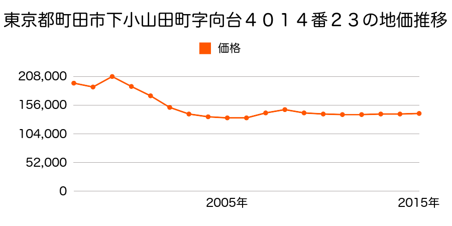 東京都町田市木曽西五丁目１４０１番７の地価推移のグラフ