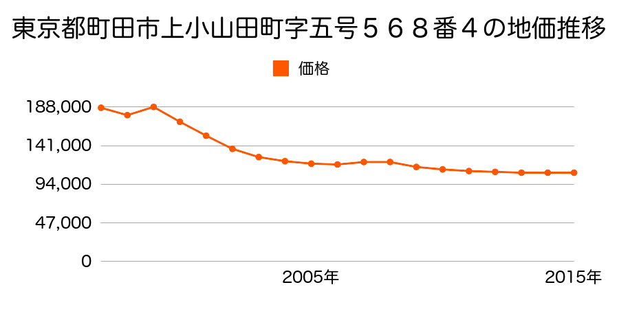東京都町田市本町田字乙五号３０２２番２３の地価推移のグラフ