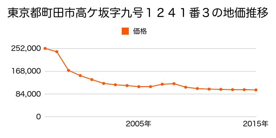 東京都町田市真光寺町字十号９３６番１の地価推移のグラフ