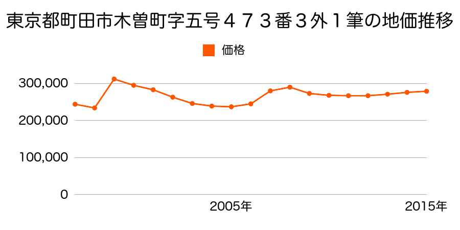 東京都町田市中町二丁目５４９番５外の地価推移のグラフ