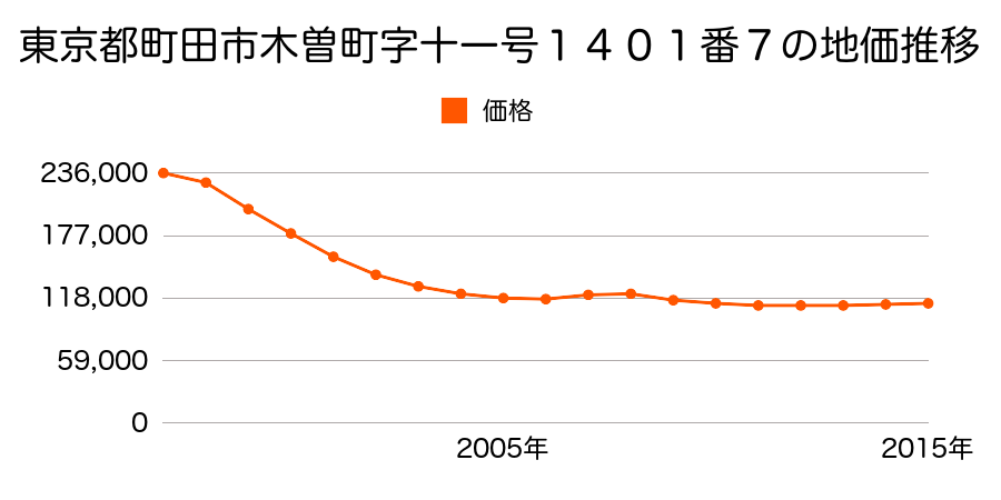 東京都町田市相原町字中ケ谷戸８５７番４１の地価推移のグラフ