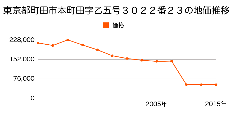 東京都町田市小野路町字黒川境２８６０番５外の地価推移のグラフ