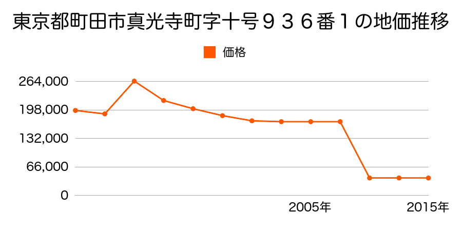 東京都町田市上小山田町字十二号１５２４番２の地価推移のグラフ