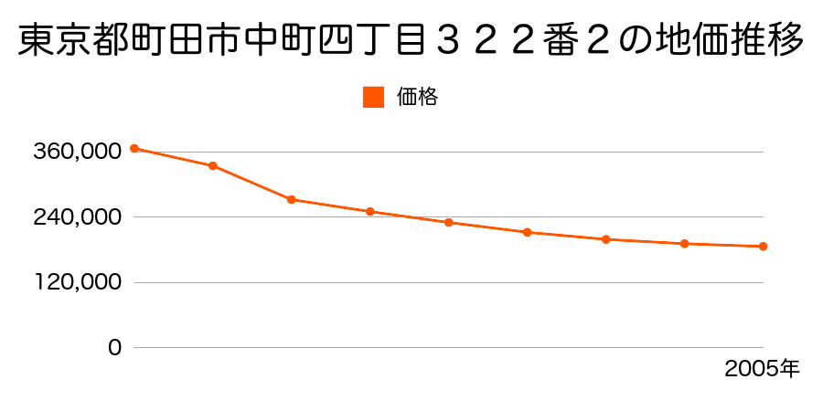 東京都町田市つくし野一丁目２３番２６の地価推移のグラフ