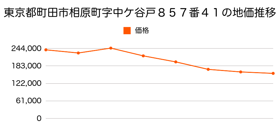 東京都町田市鶴川一丁目１０番７の地価推移のグラフ