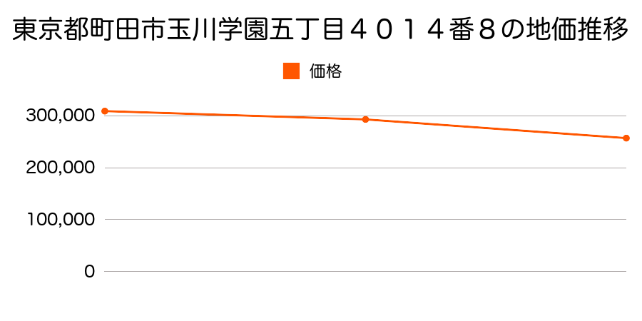 東京都町田市金森一丁目８９番７外３筆の地価推移のグラフ