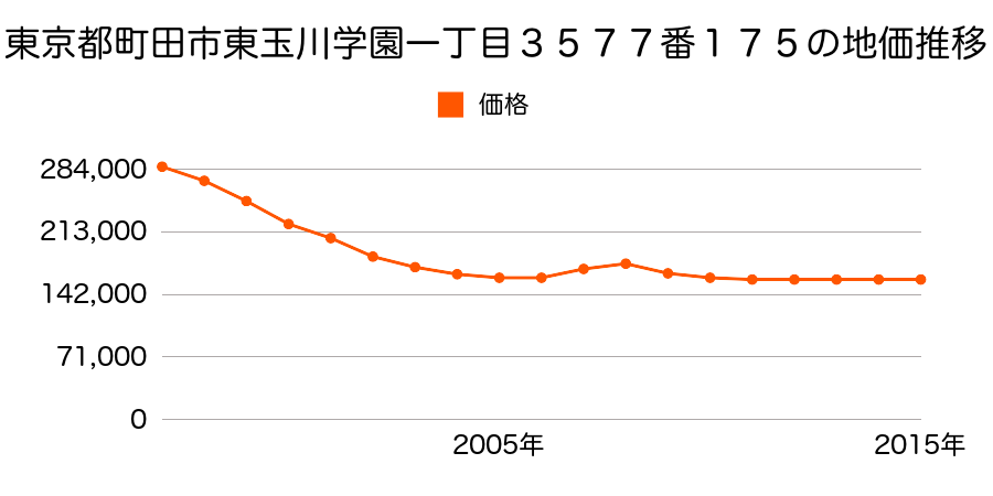 東京都町田市高ヶ坂二丁目１５９８番３１の地価推移のグラフ