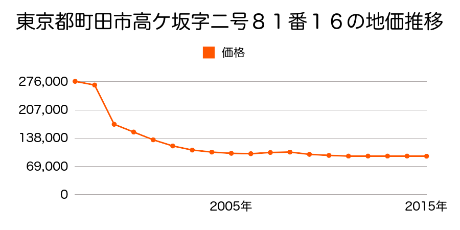 東京都町田市相原町字坂下４８０番１２１の地価推移のグラフ