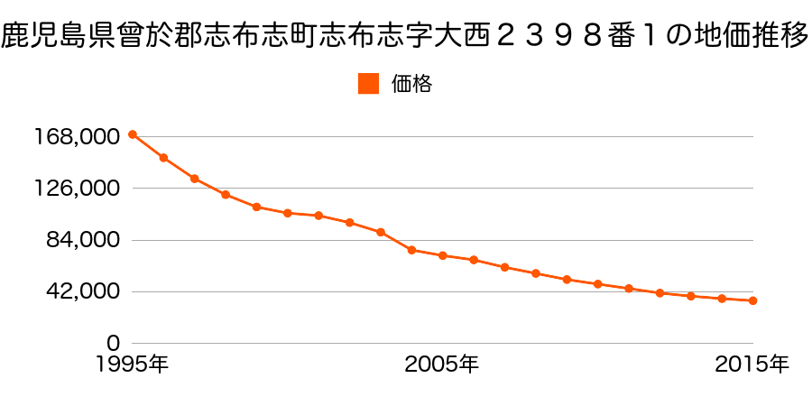鹿児島県志布志市志布志町志布志２丁目２４１３番１の地価推移のグラフ