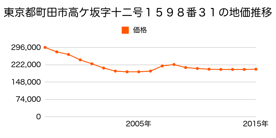 東京都町田市南成瀬六丁目１０番１２の地価推移のグラフ