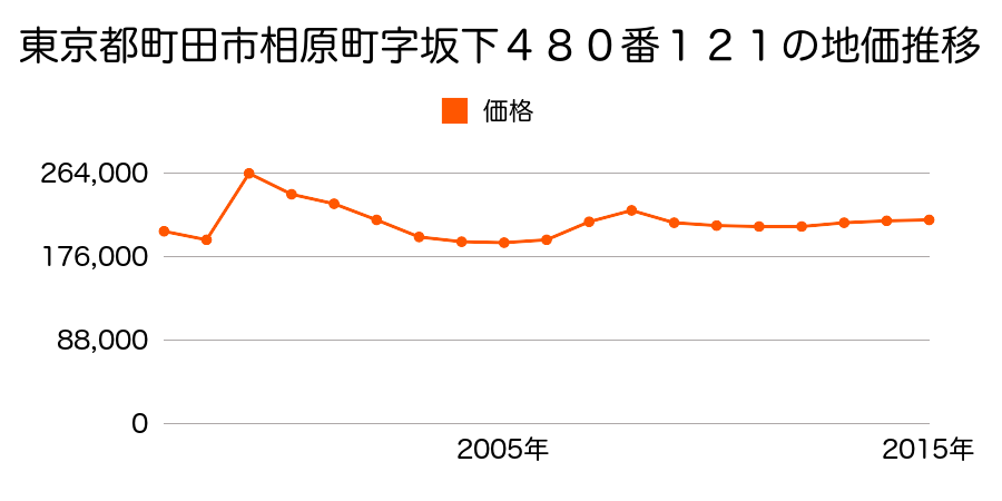 東京都町田市森野三丁目７１２番１１の地価推移のグラフ