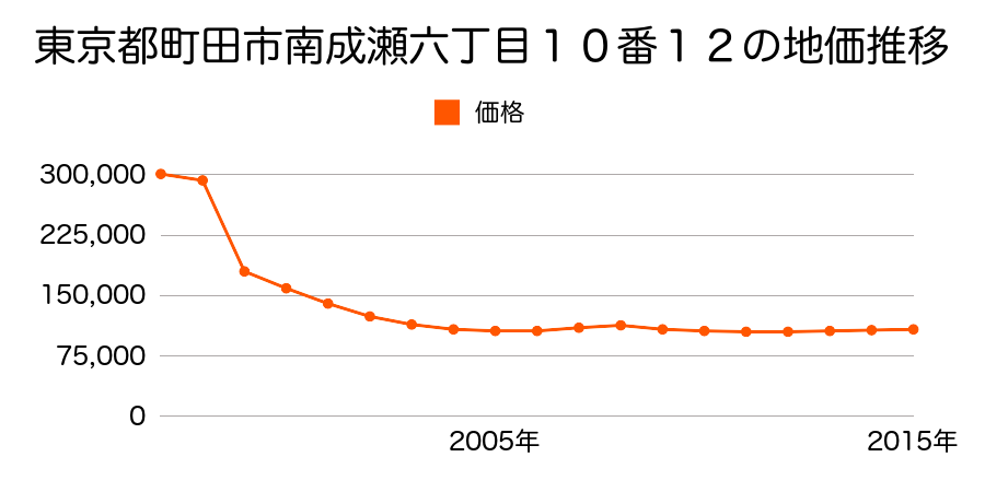 東京都町田市相原町字丸山表１７０１番７外の地価推移のグラフ