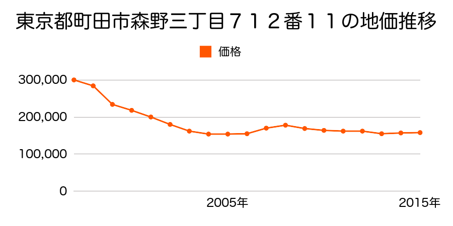 東京都町田市鶴川二丁目１６番１６の地価推移のグラフ
