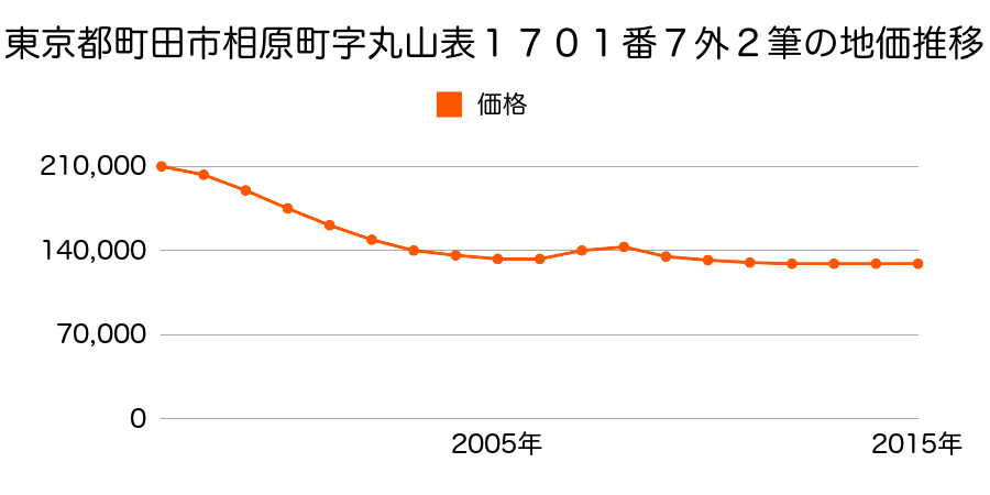 東京都町田市西成瀬一丁目２６８６番８３の地価推移のグラフ
