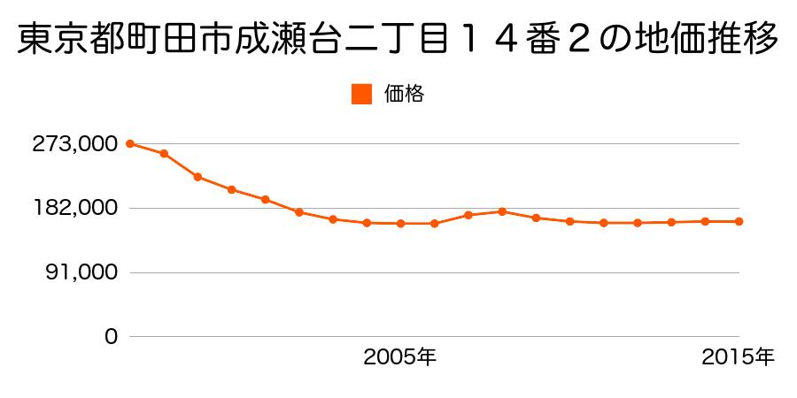 東京都町田市旭町三丁目６８１番４の地価推移のグラフ