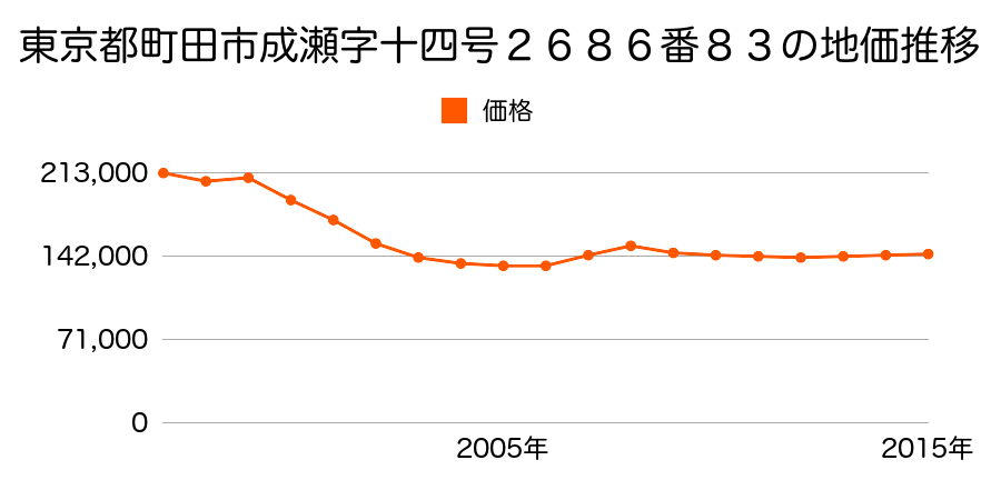 東京都町田市木曽東三丁目９７３番４の地価推移のグラフ