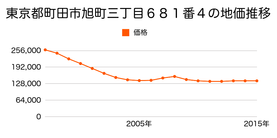 東京都町田市本町田字十六号２０４８番５１の地価推移のグラフ