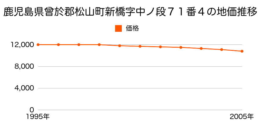 鹿児島県曽於郡松山町新橋字中ノ段７１番４の地価推移のグラフ