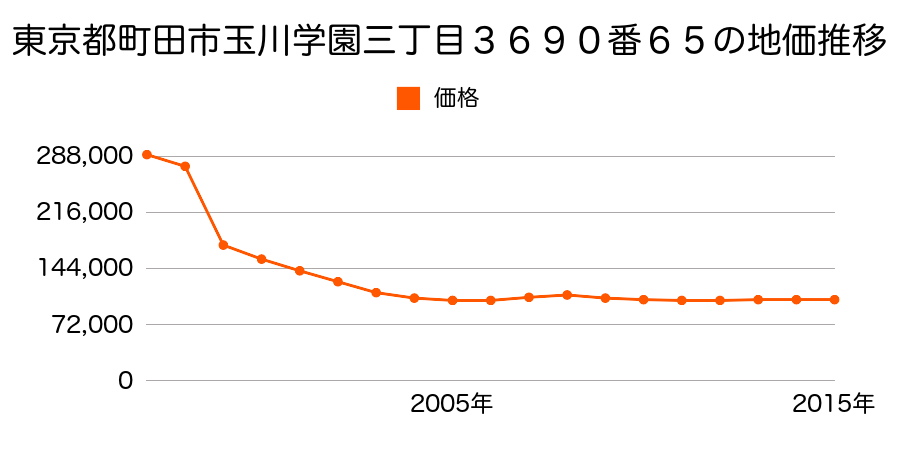 東京都町田市小山町字九号１１９７番３外の地価推移のグラフ