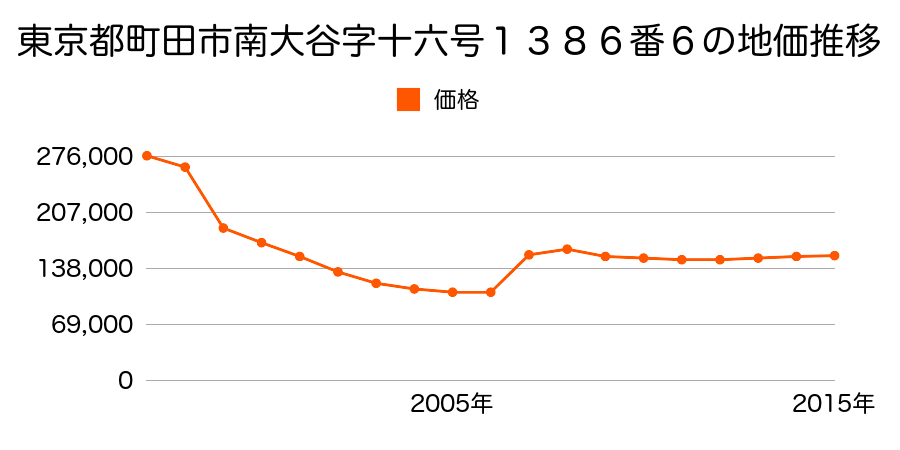 東京都町田市木曽西一丁目１８８０番１４の地価推移のグラフ