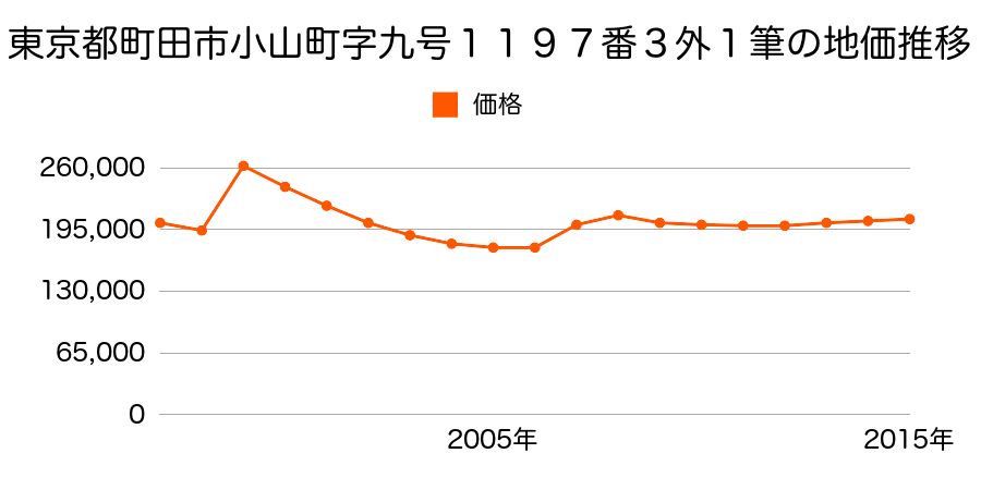 東京都町田市鶴間一丁目８番１５の地価推移のグラフ