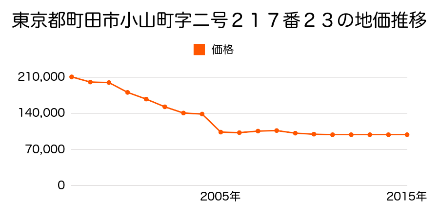 東京都町田市図師町字三号６１３番１０の地価推移のグラフ