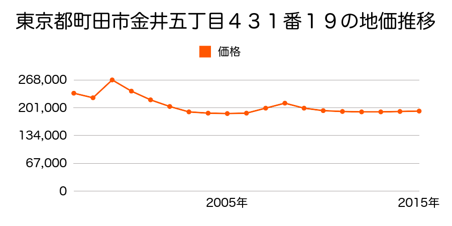 東京都町田市玉川学園四丁目３９２７番３の地価推移のグラフ