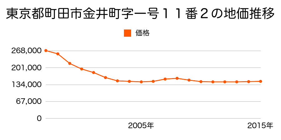 東京都町田市大蔵町字大蔵２５９番７の地価推移のグラフ