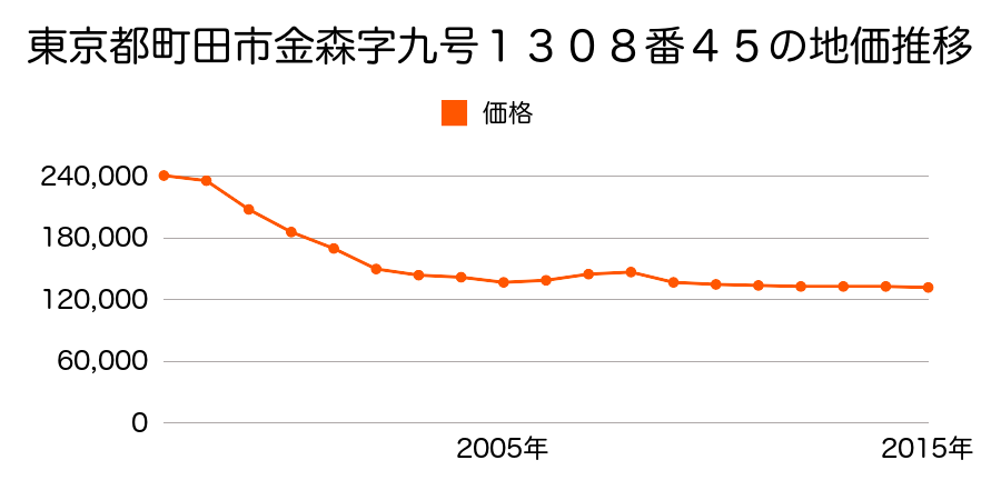 東京都町田市金森六丁目１３０８番４５の地価推移のグラフ
