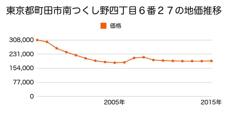 東京都町田市南つくし野四丁目６番２７の地価推移のグラフ