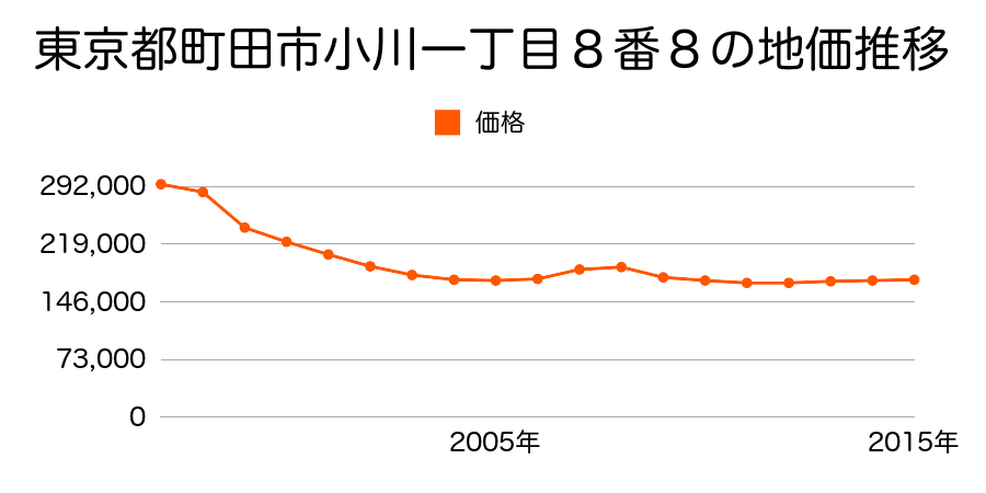 東京都町田市金森二丁目６０９番３の地価推移のグラフ