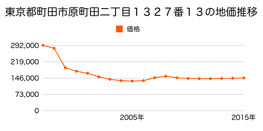 東京都町田市小山町字二十三号２６１９番１０外の地価推移のグラフ