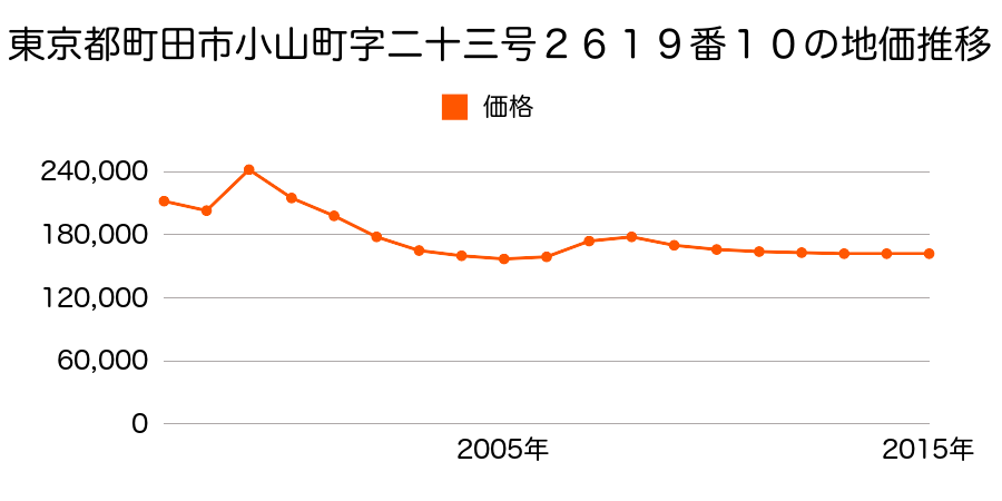 東京都町田市西成瀬二丁目２１５４番１１２の地価推移のグラフ