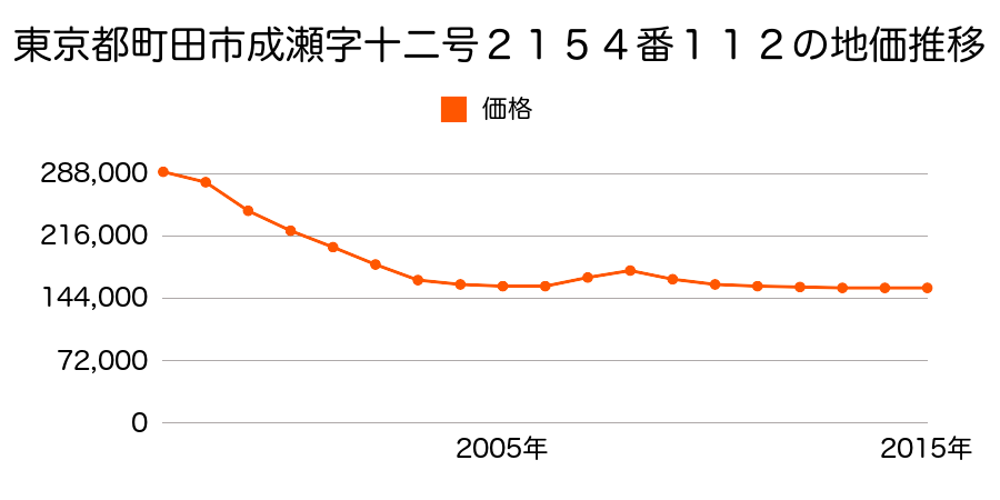 東京都町田市東玉川学園一丁目３５７７番１７５の地価推移のグラフ