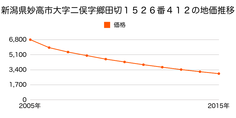 新潟県妙高市大字二俣字郷田切１５２６番４１２の地価推移のグラフ