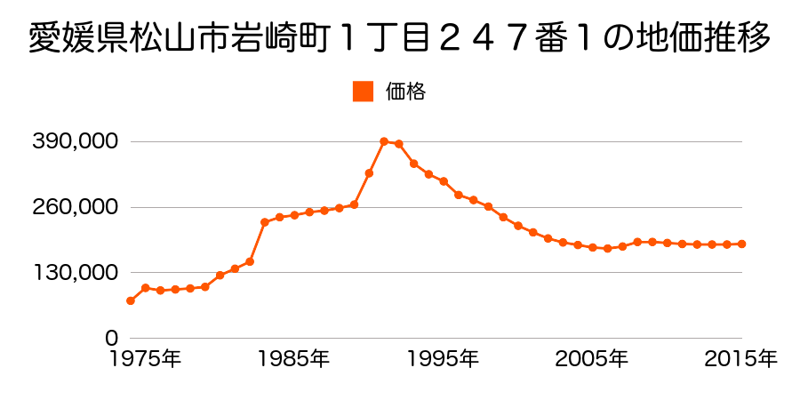 愛媛県松山市持田町４丁目１６８番２の地価推移のグラフ