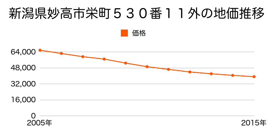 新潟県妙高市栄町５３０番１１外の地価推移のグラフ