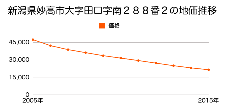 新潟県妙高市大字田口字南２８８番２の地価推移のグラフ