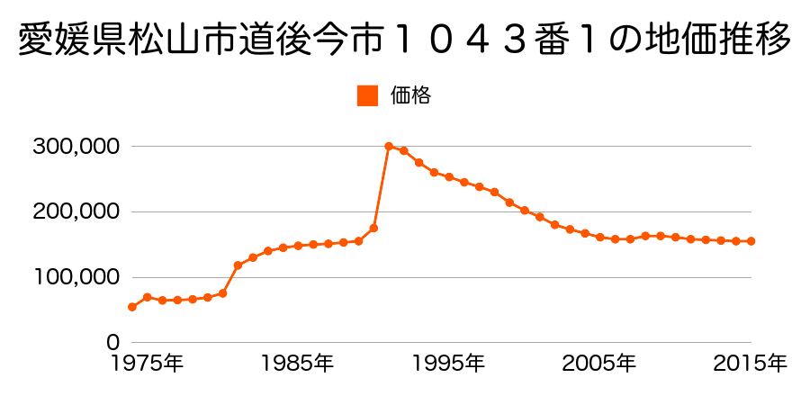 愛媛県松山市上市１丁目２４番９の地価推移のグラフ