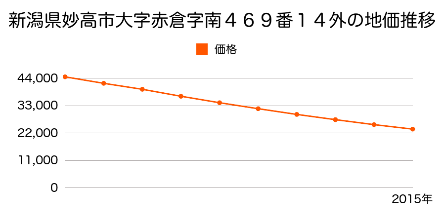 新潟県妙高市大字赤倉字南４６９番１４外の地価推移のグラフ