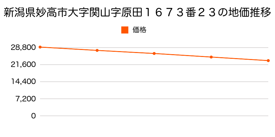 新潟県妙高市大字関山字原田１６７３番２３の地価推移のグラフ