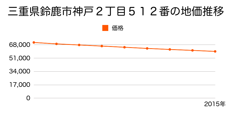 三重県鈴鹿市神戸２丁目１９６９番の地価推移のグラフ
