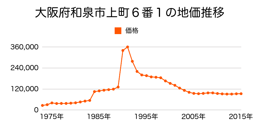 大阪府和泉市葛の葉町２丁目１番２５の地価推移のグラフ