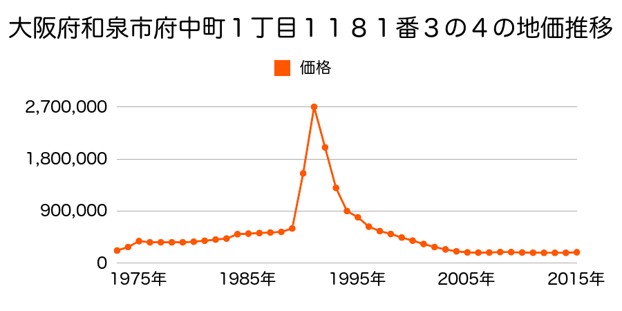 大阪府和泉市府中町１丁目１２５２番１の地価推移のグラフ